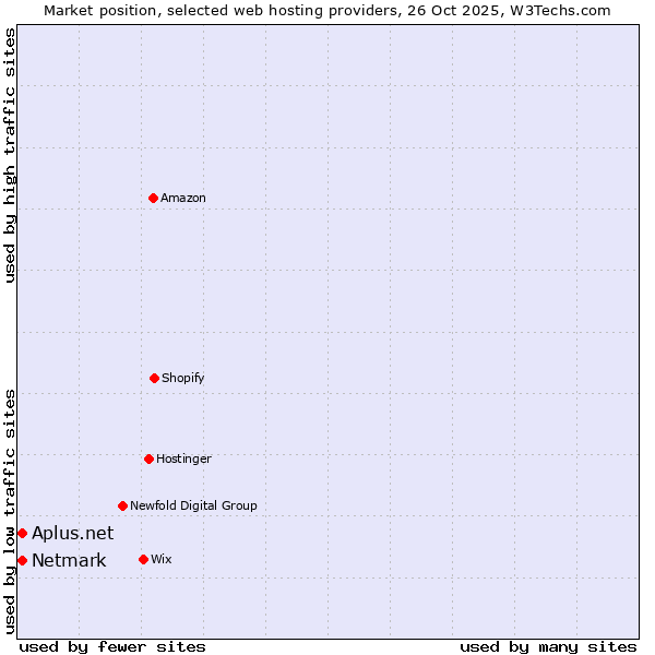 Market position of Netmark vs. Aplus.net