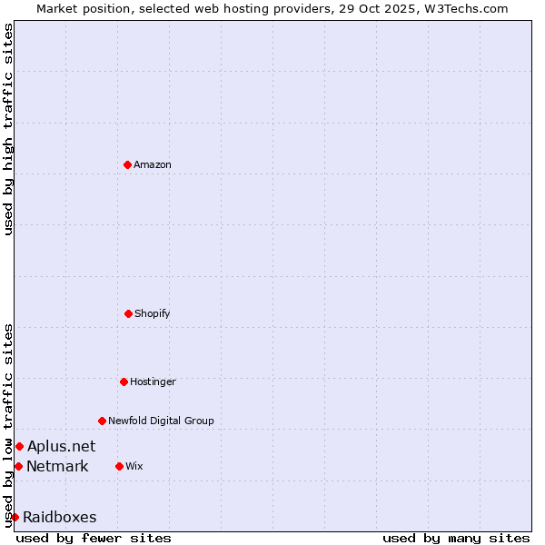 Market position of Netmark vs. Aplus.net vs. Raidboxes