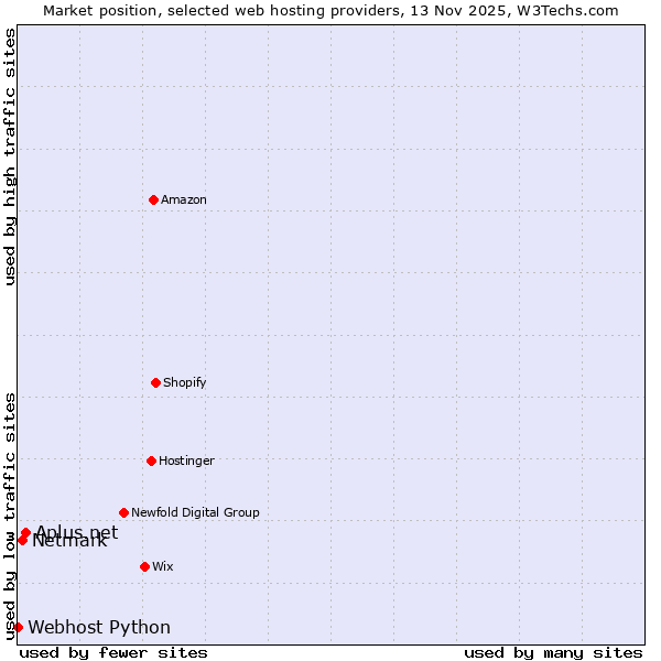 Market position of Aplus.net vs. Netmark vs. Webhost Python