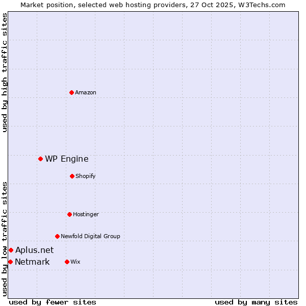 Market position of WP Engine vs. Netmark vs. Aplus.net