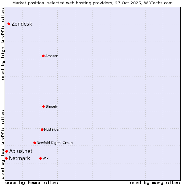 Market position of Zendesk vs. Netmark vs. Aplus.net
