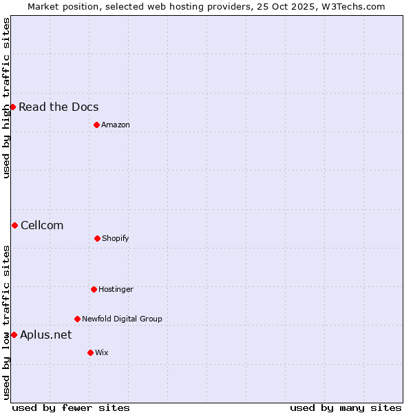 Market position of Cellcom vs. Aplus.net vs. Read the Docs