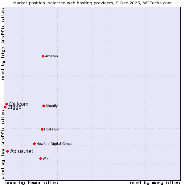 Market position of Aplus.net vs. Cellcom vs. Ziggo