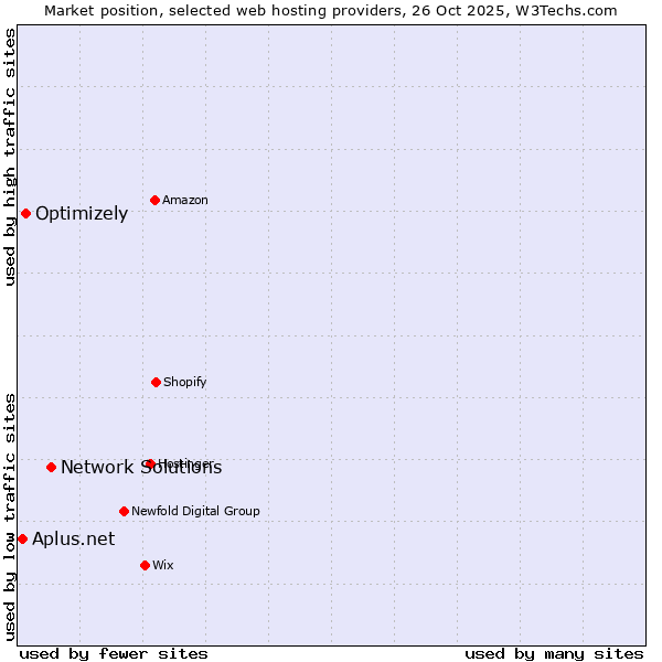 Market position of Network Solutions vs. Optimizely vs. Aplus.net