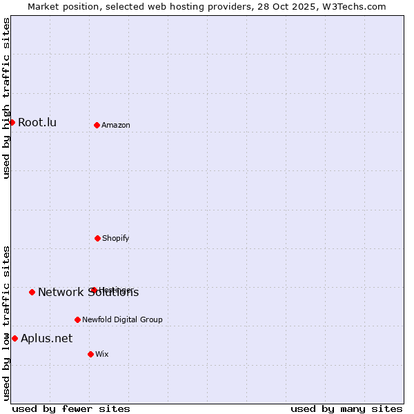 Market position of Network Solutions vs. Aplus.net vs. Root.lu
