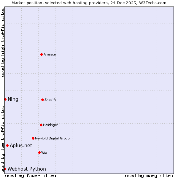 Market position of Aplus.net vs. Ning vs. Webhost Python