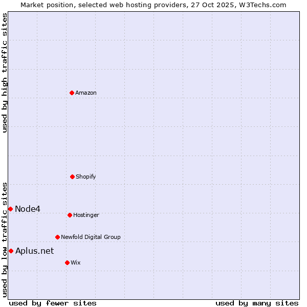 Market position of Node4 vs. Aplus.net