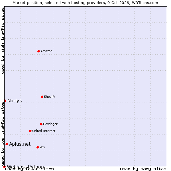 Market position of Aplus.net vs. Norlys vs. Webhost Python