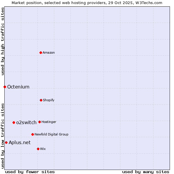 Market position of o2switch vs. Aplus.net vs. Octenium