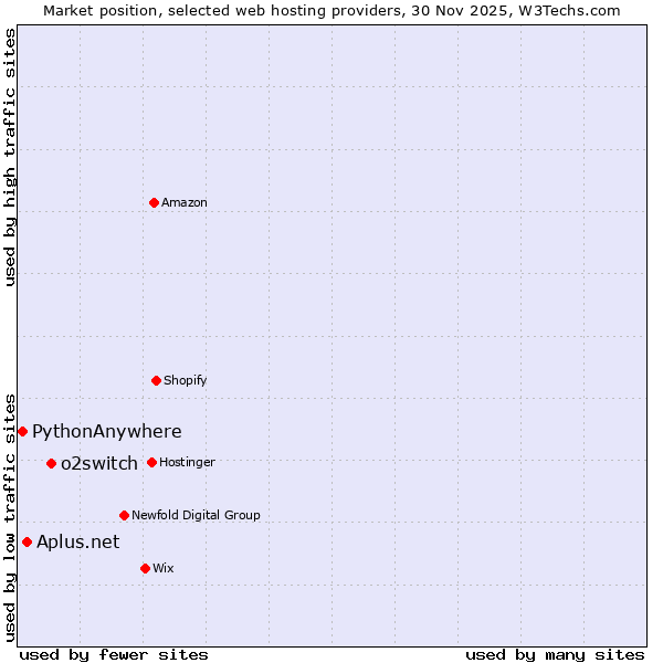 Market position of o2switch vs. Aplus.net vs. PythonAnywhere