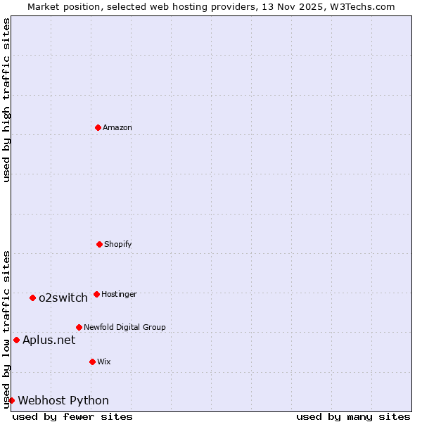 Market position of o2switch vs. Aplus.net vs. Webhost Python