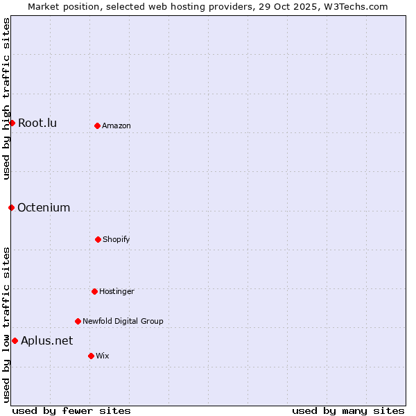Market position of Aplus.net vs. Root.lu vs. Octenium