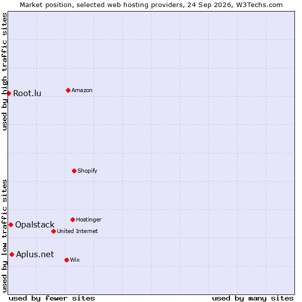 Market position of Aplus.net vs. Opalstack vs. Root.lu