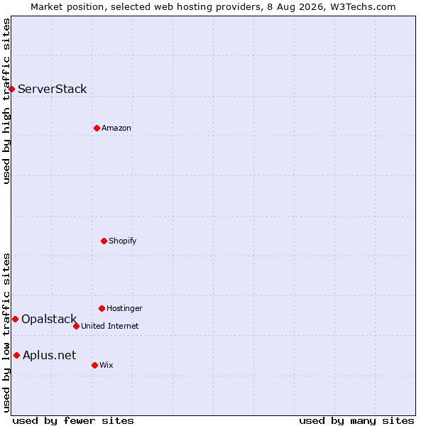 Market position of Aplus.net vs. Opalstack vs. ServerStack