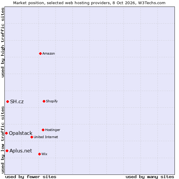 Market position of SH.cz vs. Aplus.net vs. Opalstack