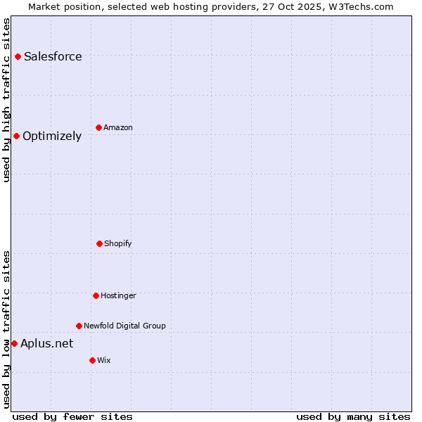 Market position of Salesforce vs. Optimizely vs. Aplus.net