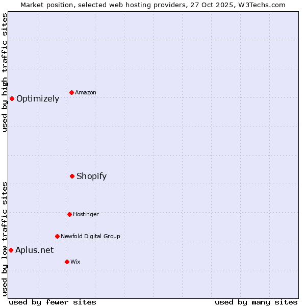 Market position of Shopify vs. Optimizely vs. Aplus.net