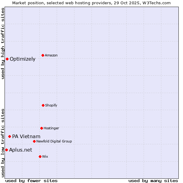 Market position of PA Vietnam vs. Optimizely vs. Aplus.net