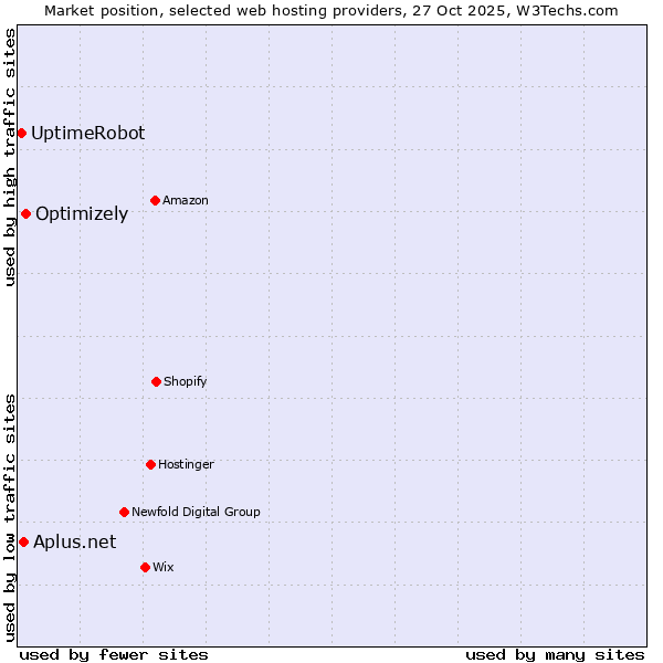 Market position of Optimizely vs. Aplus.net vs. UptimeRobot