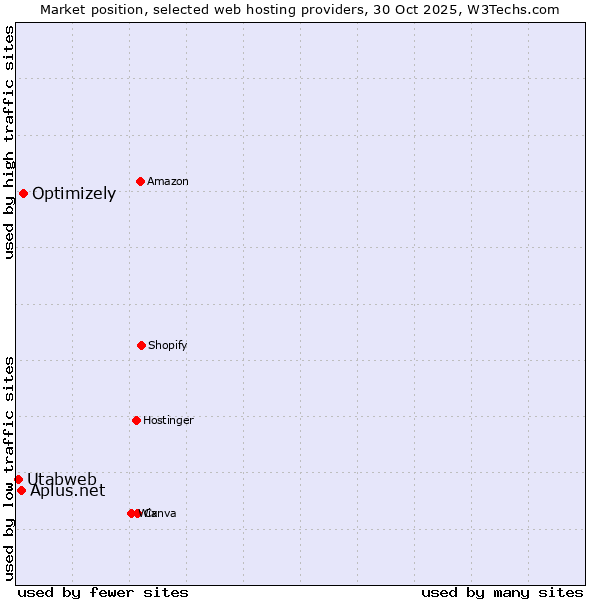 Market position of Optimizely vs. Aplus.net vs. Utabweb
