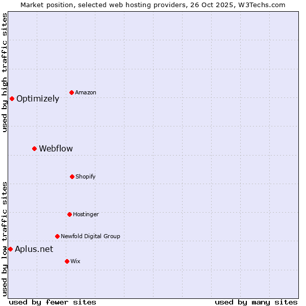 Market position of Webflow vs. Optimizely vs. Aplus.net
