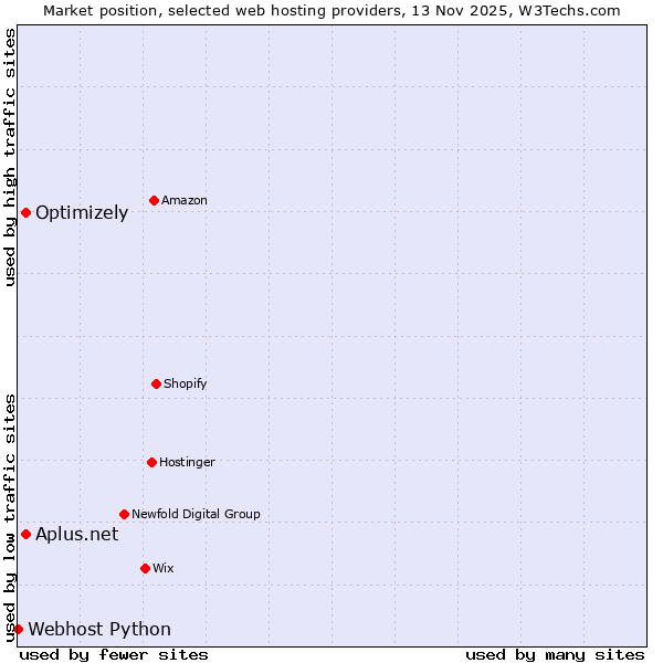 Market position of Optimizely vs. Aplus.net vs. Webhost Python