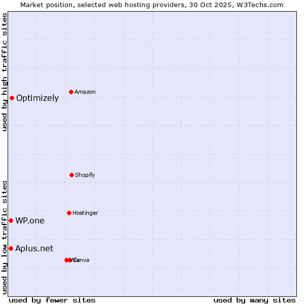 Market position of Optimizely vs. WP.one vs. Aplus.net