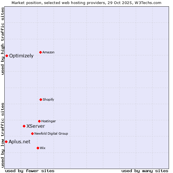 Market position of XServer vs. Optimizely vs. Aplus.net