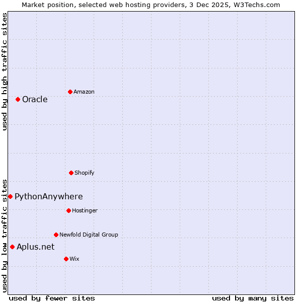Market position of Oracle vs. Aplus.net vs. PythonAnywhere