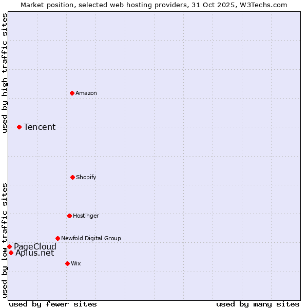Market position of Tencent vs. Aplus.net vs. PageCloud