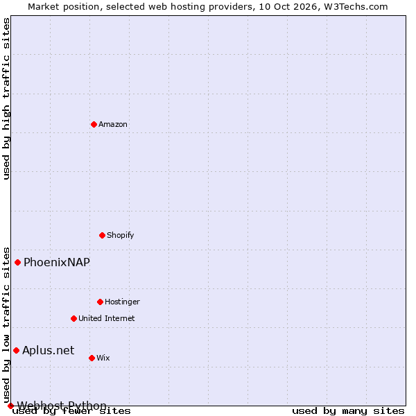 Market position of PhoenixNAP vs. Aplus.net vs. Webhost Python