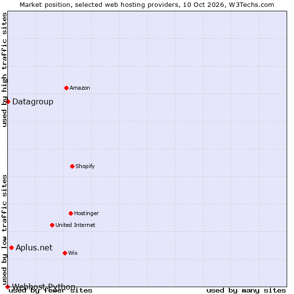 Market position of Aplus.net vs. Datagroup vs. Webhost Python