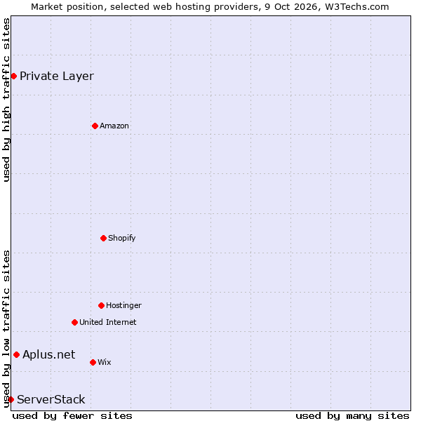 Market position of Aplus.net vs. Private Layer vs. ServerStack