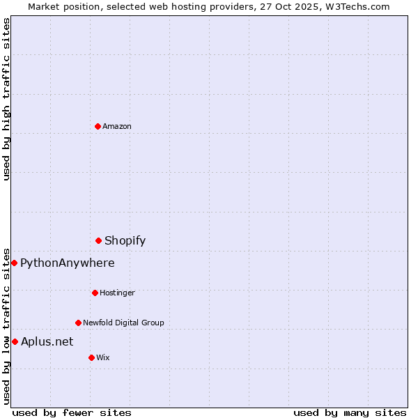 Market position of Shopify vs. PythonAnywhere vs. Aplus.net