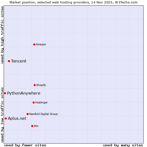 Market position of Tencent vs. Aplus.net vs. PythonAnywhere