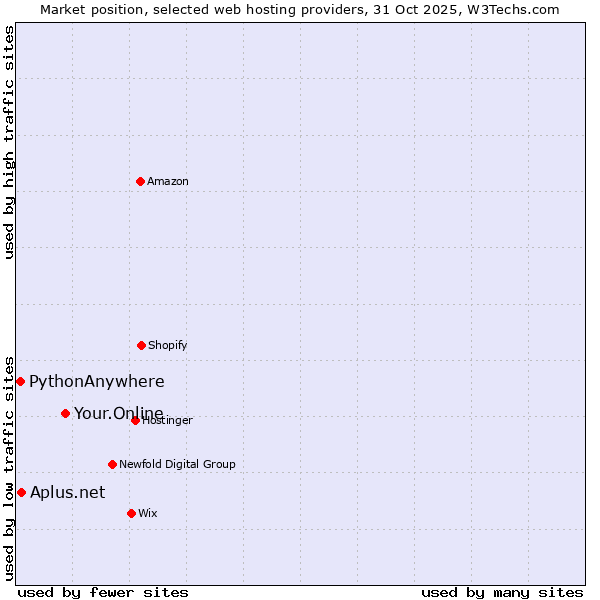 Market position of Your.Online vs. Aplus.net vs. PythonAnywhere