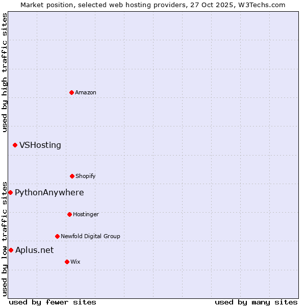 Market position of VSHosting vs. PythonAnywhere vs. Aplus.net