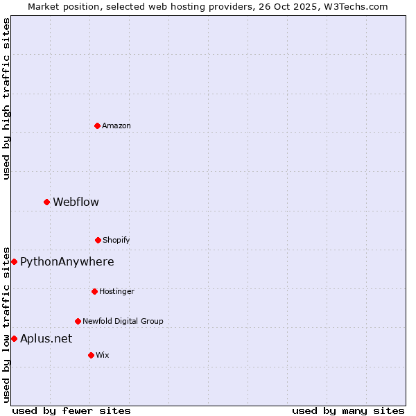 Market position of Webflow vs. Aplus.net vs. PythonAnywhere