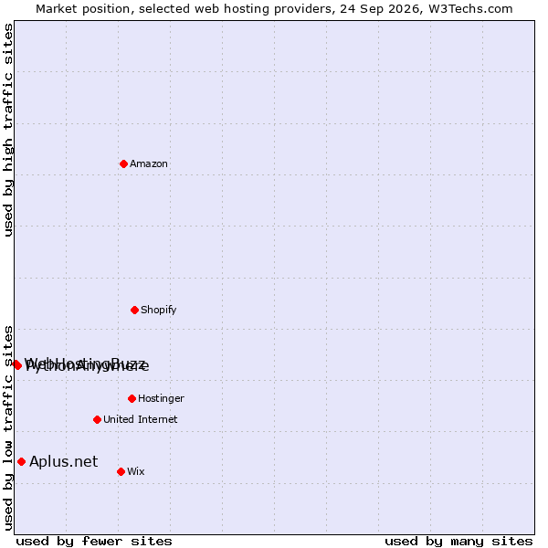 Market position of Aplus.net vs. PythonAnywhere vs. WebHostingBuzz
