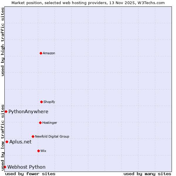 Market position of Aplus.net vs. PythonAnywhere vs. Webhost Python