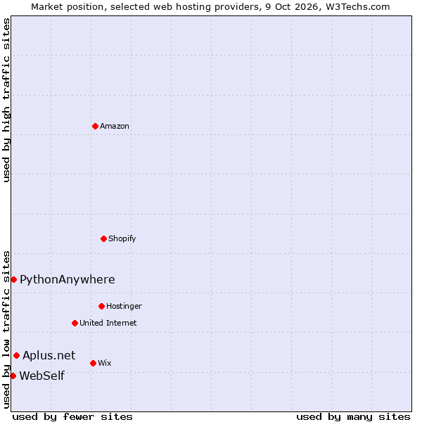 Market position of Aplus.net vs. PythonAnywhere vs. WebSelf