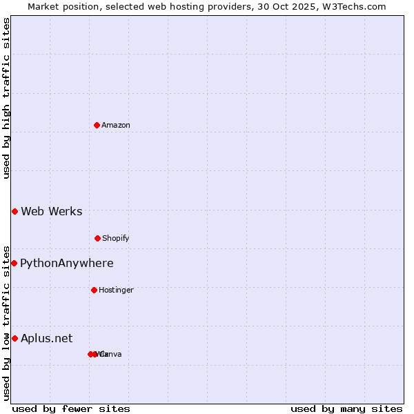 Market position of Web Werks vs. PythonAnywhere vs. Aplus.net