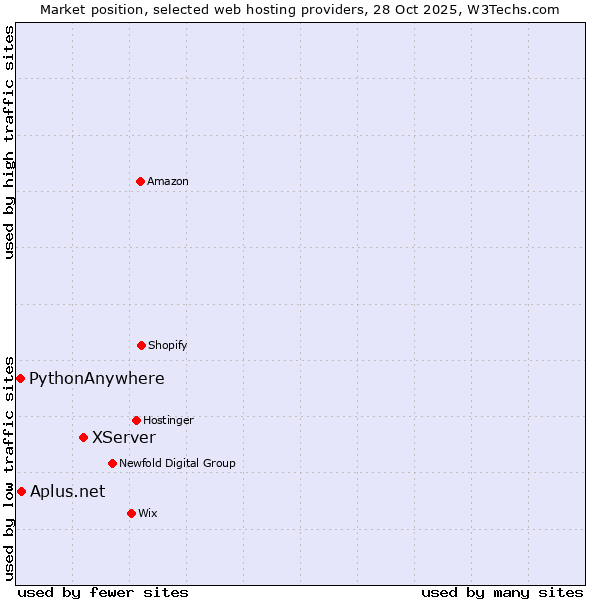 Market position of XServer vs. Aplus.net vs. PythonAnywhere