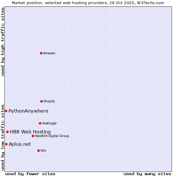 Market position of H88 Web Hosting vs. PythonAnywhere vs. Aplus.net
