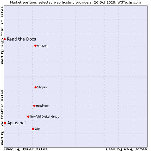 Market position of Aplus.net vs. Read the Docs