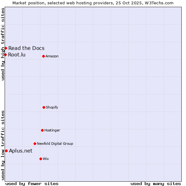 Market position of Aplus.net vs. Read the Docs vs. Root.lu