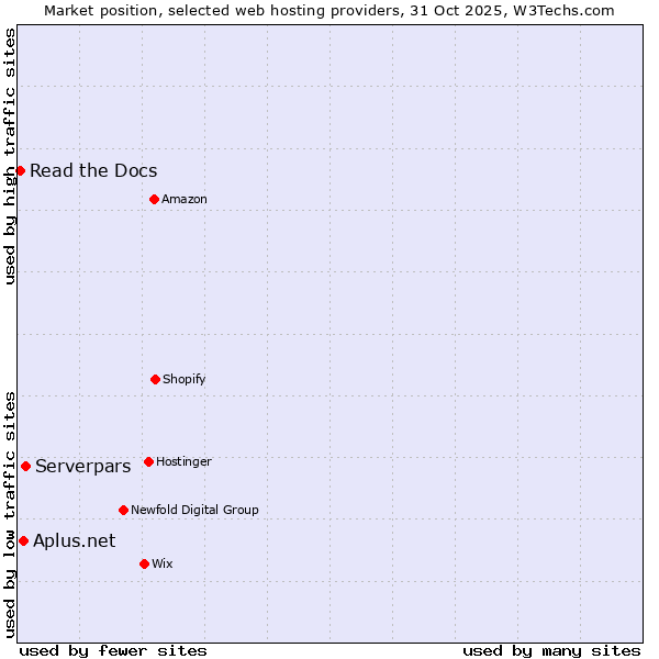 Market position of Serverpars vs. Aplus.net vs. Read the Docs