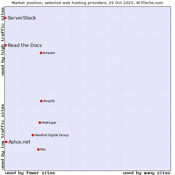 Market position of Aplus.net vs. Read the Docs vs. ServerStack