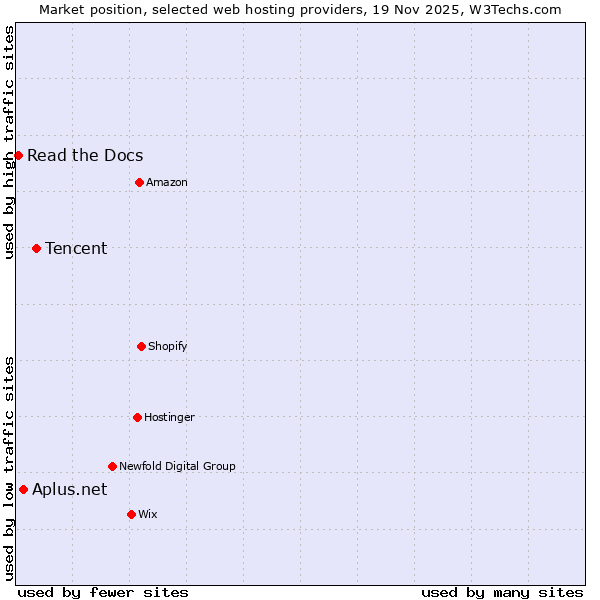 Market position of Tencent vs. Aplus.net vs. Read the Docs