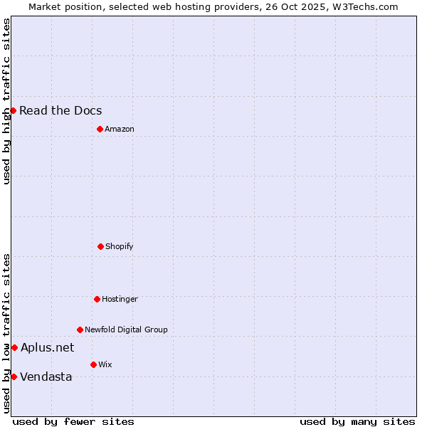 Market position of Aplus.net vs. Vendasta vs. Read the Docs